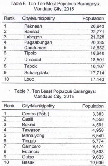 27 barangays in mandaue city|Population and Housing .